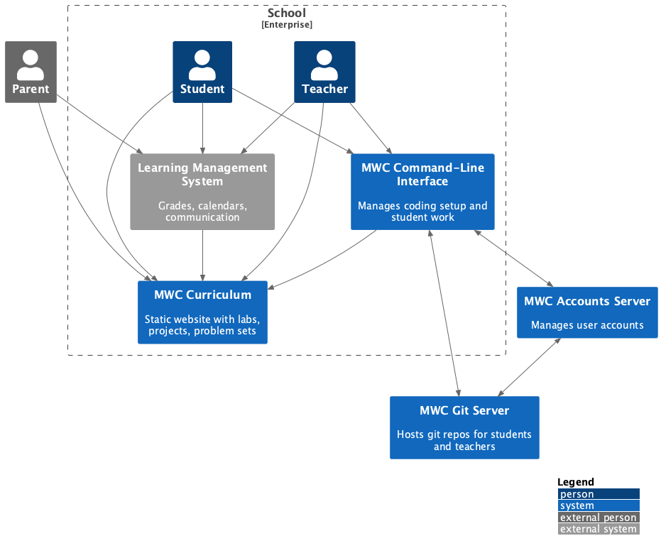 Diagram showing how components of *Making With Code* interact with other systems.